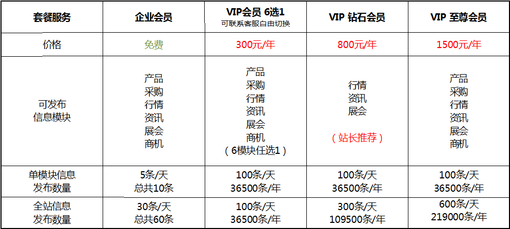升級VIP